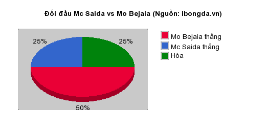Thống kê đối đầu Mc Saida vs Mo Bejaia