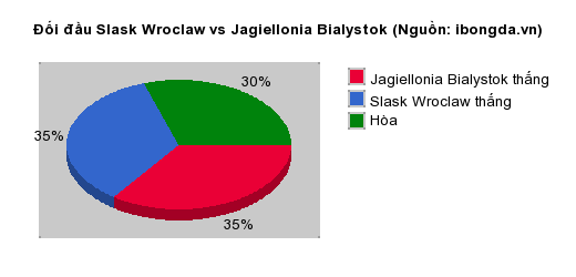 Thống kê đối đầu Slask Wroclaw vs Jagiellonia Bialystok
