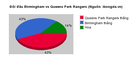 Thống kê đối đầu Birmingham vs Queens Park Rangers