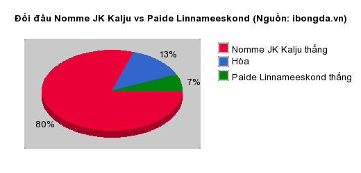 Thống kê đối đầu Nomme JK Kalju vs Paide Linnameeskond