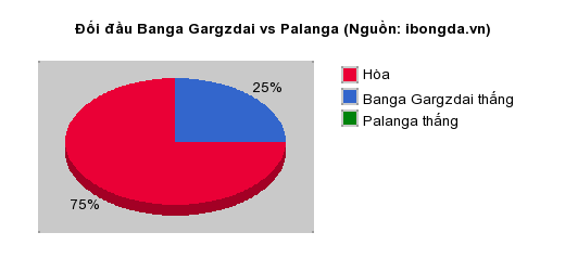 Thống kê đối đầu Banga Gargzdai vs Palanga