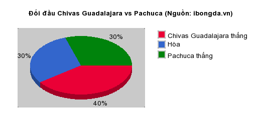 Thống kê đối đầu Chivas Guadalajara vs Pachuca