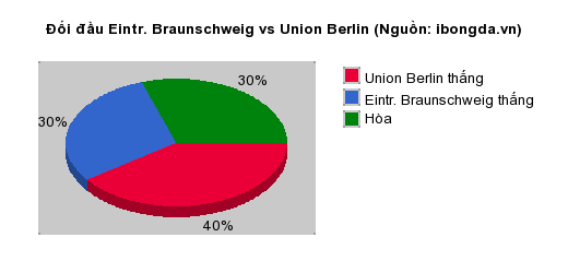 Thống kê đối đầu Eintr. Braunschweig vs Union Berlin