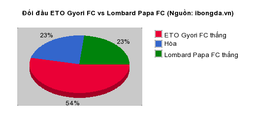 Thống kê đối đầu ETO Gyori FC vs Lombard Papa FC