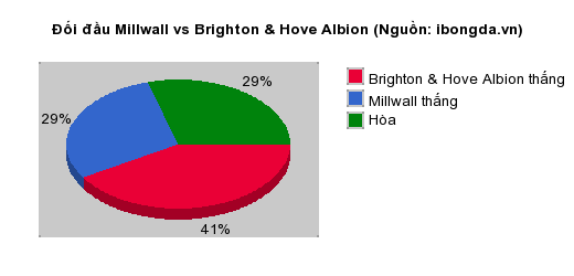 Thống kê đối đầu Millwall vs Brighton & Hove Albion
