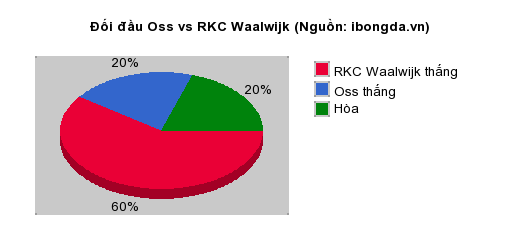 Thống kê đối đầu Oss vs RKC Waalwijk