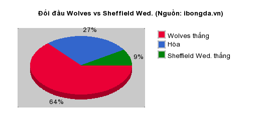 Thống kê đối đầu Wolves vs Sheffield Wed.