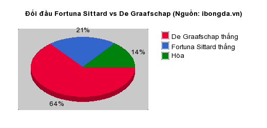 Thống kê đối đầu Fortuna Sittard vs De Graafschap