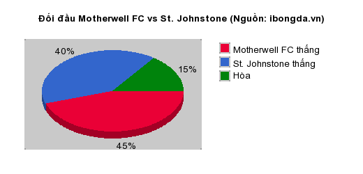 Thống kê đối đầu Motherwell FC vs St. Johnstone