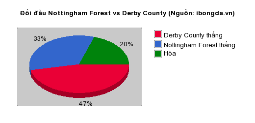 Thống kê đối đầu Nottingham Forest vs Derby County