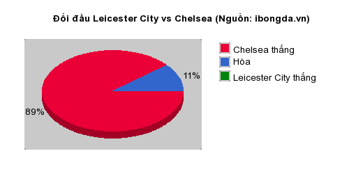 Thống kê đối đầu Leicester City vs Chelsea