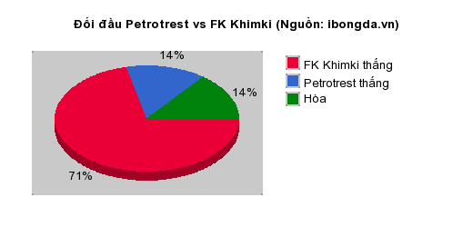 Thống kê đối đầu Petrotrest vs FK Khimki