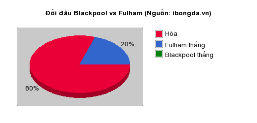 Thống kê đối đầu Blackpool vs Fulham