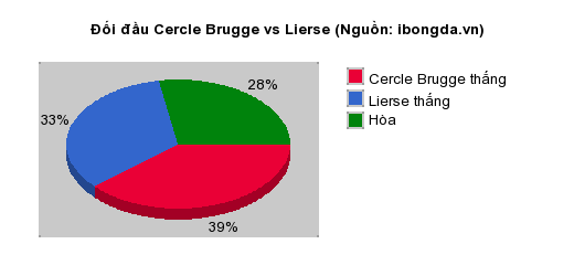 Thống kê đối đầu Cercle Brugge vs Lierse