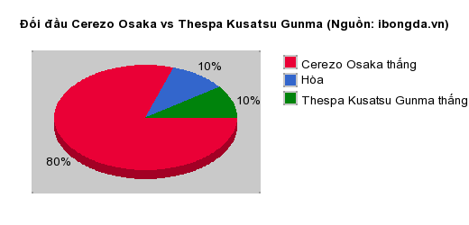 Thống kê đối đầu Cerezo Osaka vs Thespa Kusatsu Gunma