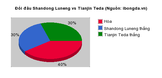 Thống kê đối đầu Shandong Luneng vs Tianjin Teda