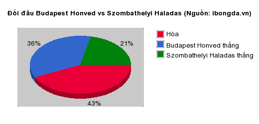 Thống kê đối đầu Budapest Honved vs Szombathelyi Haladas