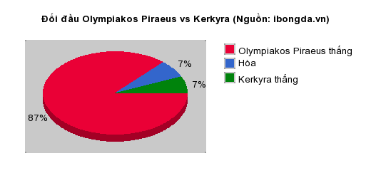 Thống kê đối đầu Olympiakos Piraeus vs Kerkyra