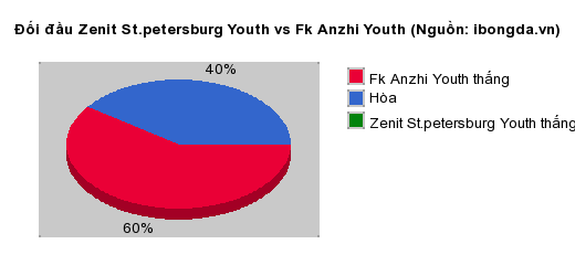 Thống kê đối đầu Zenit St.petersburg Youth vs Fk Anzhi Youth