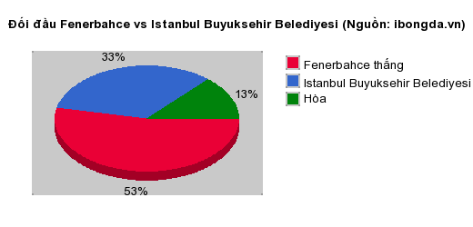 Thống kê đối đầu Fenerbahce vs Istanbul Buyuksehir Belediyesi
