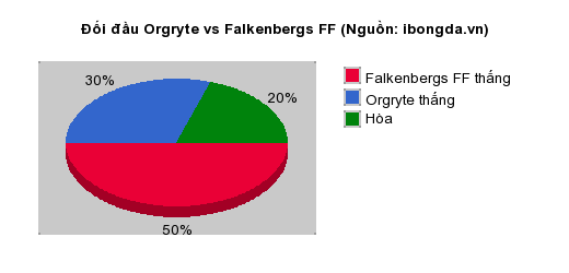Thống kê đối đầu Orgryte vs Falkenbergs FF