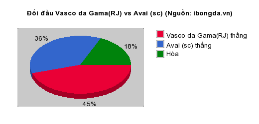 Thống kê đối đầu Vasco da Gama(RJ) vs Avai (sc)