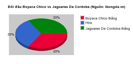 Thống kê đối đầu Boyaca Chico vs Jaguares De Cordoba