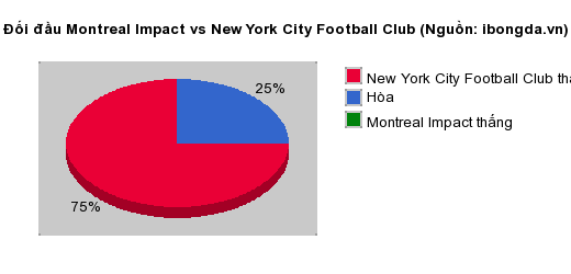 Thống kê đối đầu Montreal Impact vs New York City Football Club