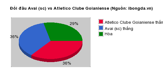 Thống kê đối đầu Avai (sc) vs Atletico Clube Goianiense