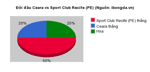 Thống kê đối đầu Ceara vs Sport Club Recife (PE)
