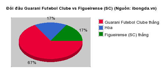 Thống kê đối đầu Guarani Futebol Clube vs Figueirense (SC)