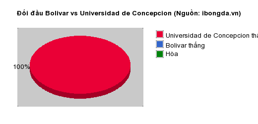 Thống kê đối đầu Bolivar vs Universidad de Concepcion