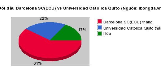 Thống kê đối đầu Barcelona SC(ECU) vs Universidad Catolica Quito