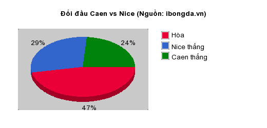 Thống kê đối đầu Caen vs Nice