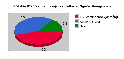 Thống kê đối đầu IBV Vestmannaeyjar vs Keflavik