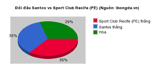 Thống kê đối đầu Santos vs Sport Club Recife (PE)