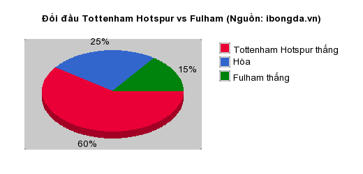 Thống kê đối đầu Tottenham Hotspur vs Fulham