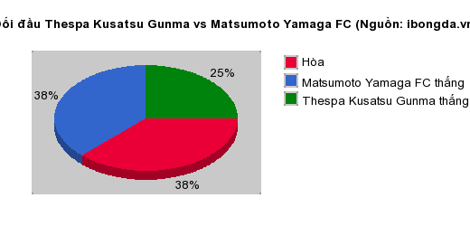 Thống kê đối đầu Thespa Kusatsu Gunma vs Matsumoto Yamaga FC