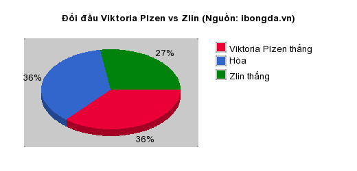 Thống kê đối đầu Viktoria Plzen vs Zlin
