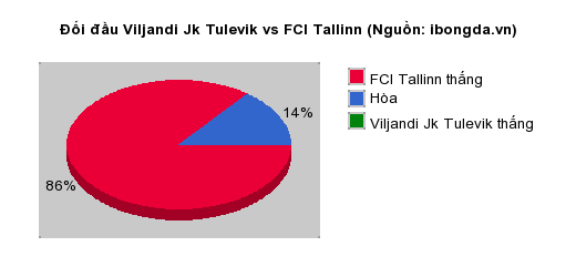 Thống kê đối đầu Viljandi Jk Tulevik vs FCI Tallinn