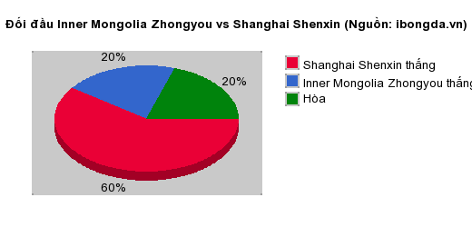 Thống kê đối đầu Inner Mongolia Zhongyou vs Shanghai Shenxin