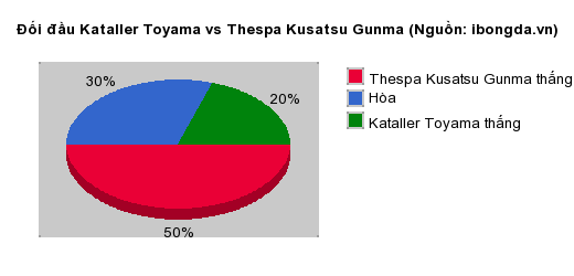 Thống kê đối đầu Kataller Toyama vs Thespa Kusatsu Gunma