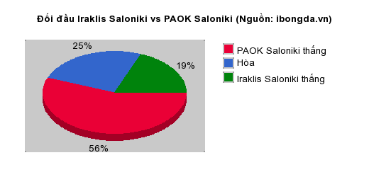 Thống kê đối đầu Iraklis Saloniki vs PAOK Saloniki