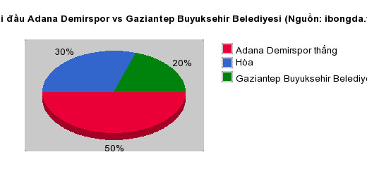 Thống kê đối đầu Adana Demirspor vs Gaziantep Buyuksehir Belediyesi
