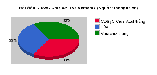 Thống kê đối đầu CDSyC Cruz Azul vs Veracruz