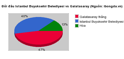 Thống kê đối đầu Istanbul Buyuksehir Belediyesi vs Galatasaray