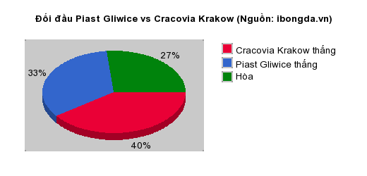 Thống kê đối đầu Piast Gliwice vs Cracovia Krakow