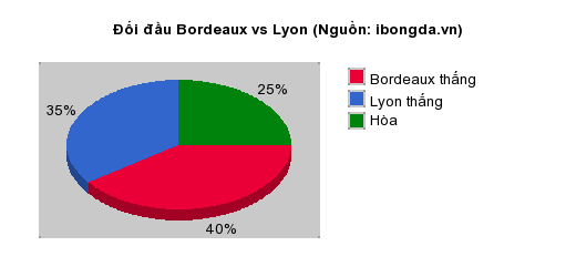 Thống kê đối đầu Bordeaux vs Lyon