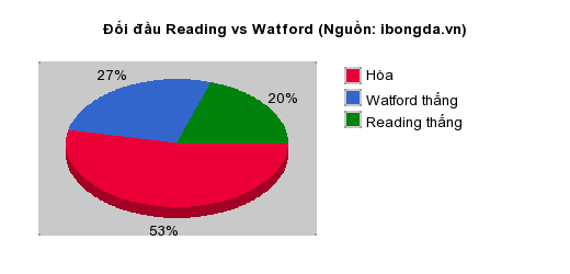 Thống kê đối đầu Reading vs Watford
