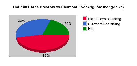Thống kê đối đầu Stade Brestois vs Clermont Foot
